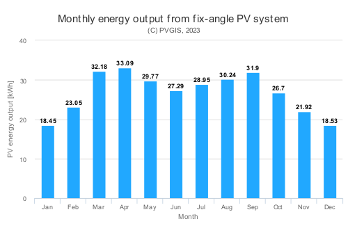 Diagram showing the output of a flat solar panel. Barchart.