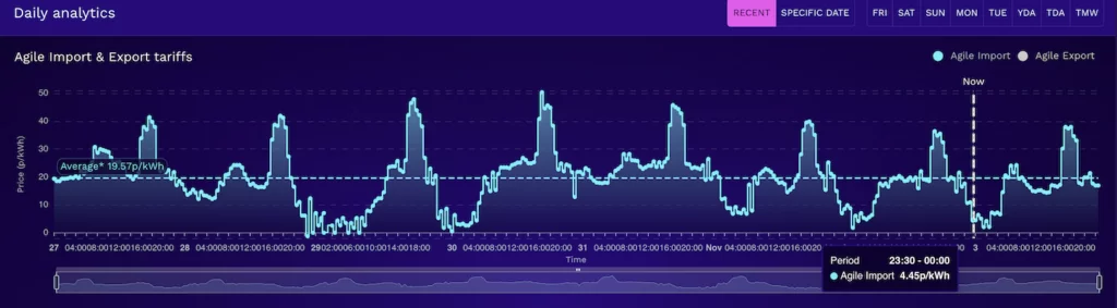 Line graphic of Octopus Energy's agile tariff showing price differences in peak and low usage times.