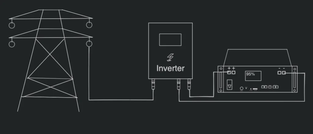 Connecting batteries in parallel. A server rack digaram." width="70%" height="70%" caption="The battery is connected to a hybrid inverter, which connects to the home and to the grid — a high-level overview diagram.