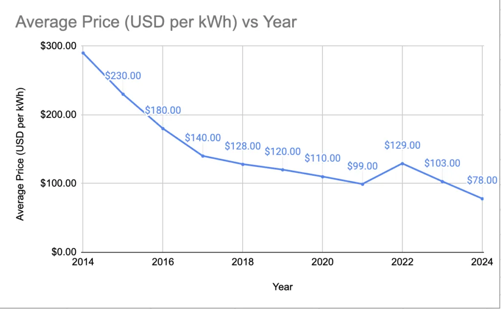 Graph showing the avarage price of batery capacity over time