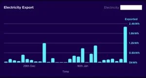 Bar chart displaying electricity export data over time, with peaks indicating higher export volumes on certain dates.