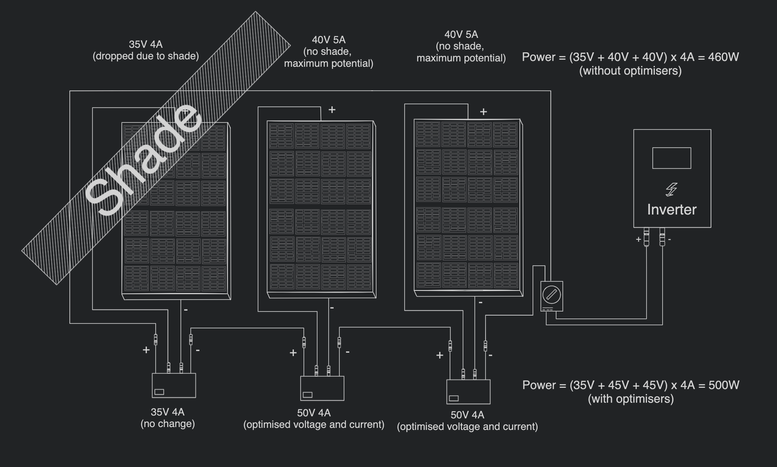 Diagram illustrating the function of optimisers in a solar panel array, where the optimisers increase voltage to compensate for current drop due to shading on one panel, ensuring consistent current flow throughout the system.