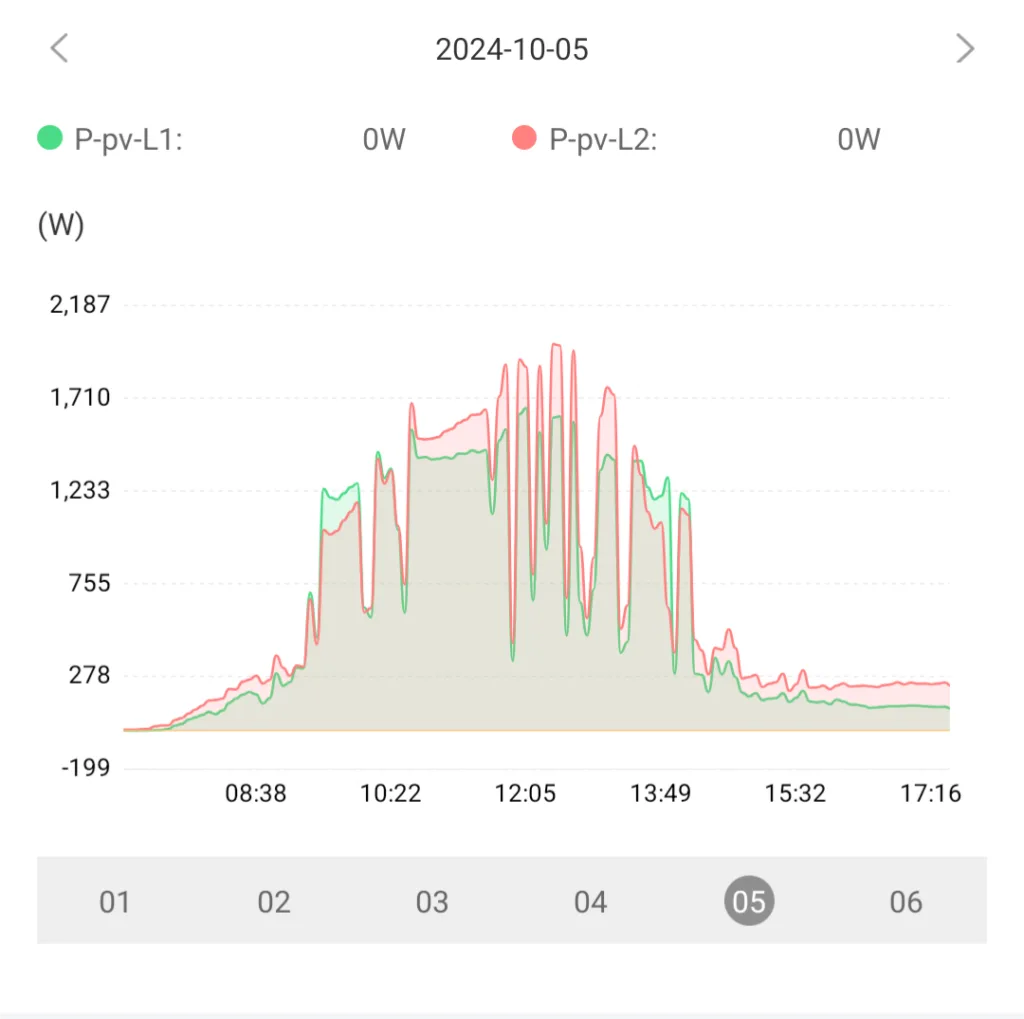 Peformance of garage string (pv-1) vs gazebo string (pv-2) on an October day.