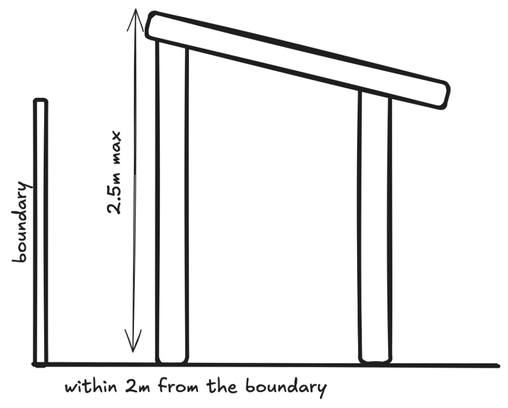 Diagram showing permitted development height limits for a garden structure: a maximum of 2.5m within 2 metres of a boundary