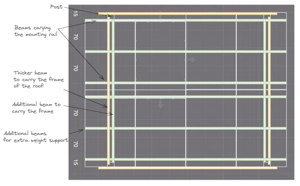 Annotated overhead diagram of the gazebo roof frame, labelling the posts, the beams carrying the mounting rail, the thicker beam carrying the roof frame, and additional beams for extra weight support