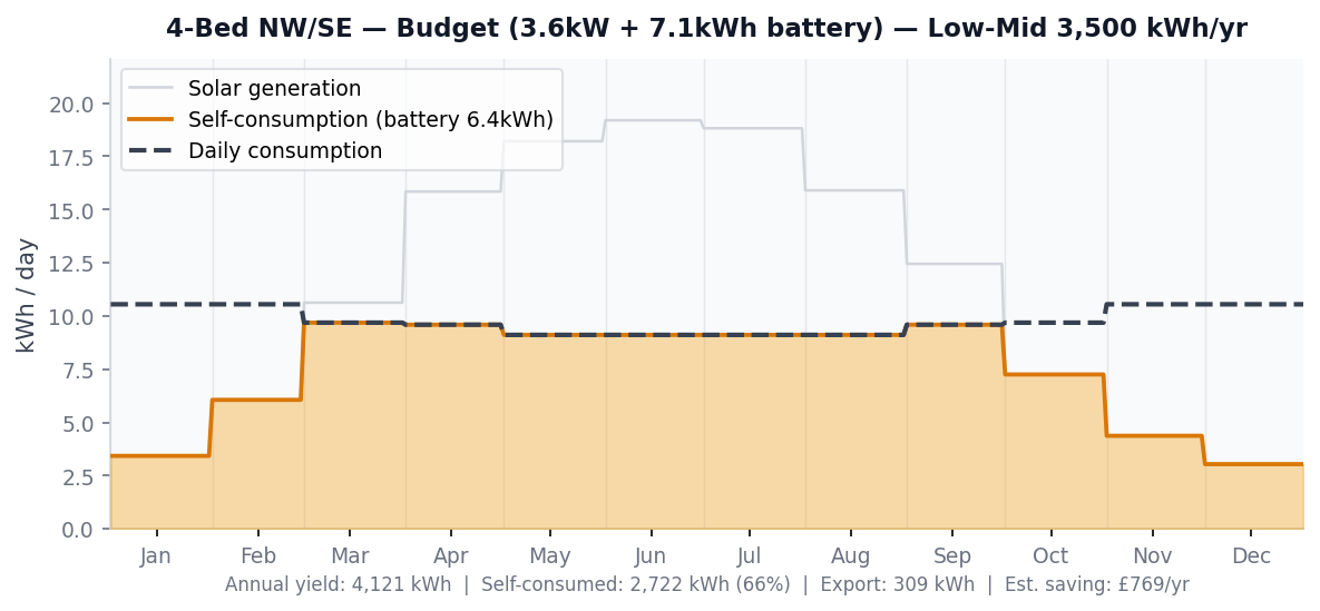 4-Bed NW/SE Budget system daily generation vs consumption chart — Low-Mid 3,500 kWh/yr
