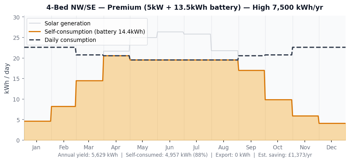 4-Bed NW/SE Premium system daily generation vs consumption chart — High 7,500 kWh/yr