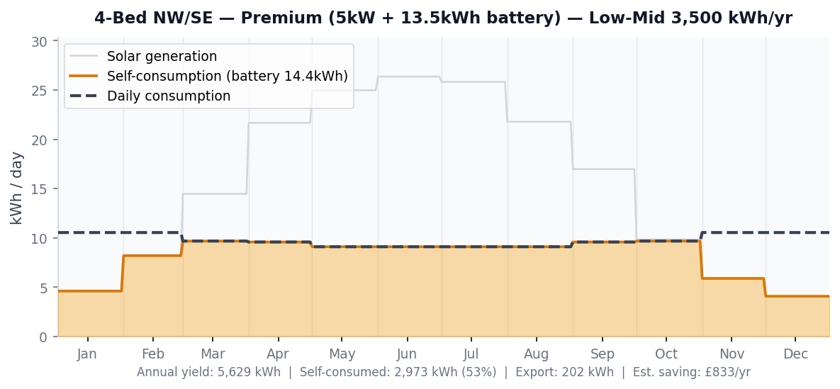 4-Bed NW/SE Premium system daily generation vs consumption chart — Low-Mid 3,500 kWh/yr