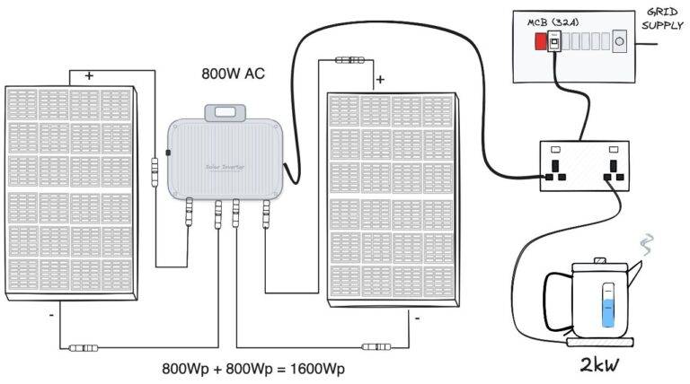 Plug-in solar panel system diagram showing panels, microinverter, and connection to UK ring main